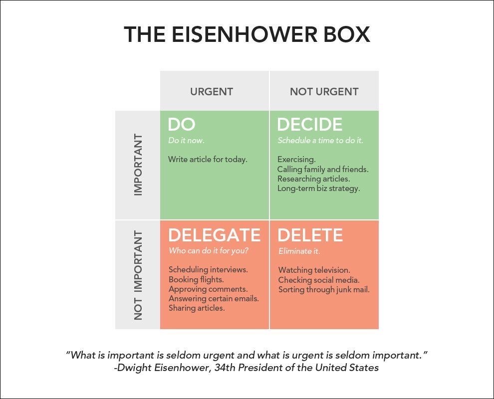 The Eisenhower Box - A grid invented by President Eisenhower as a quick way to prioritise such a huge amount of tasks, projects and papers so that important work gets finished, before becoming urgent